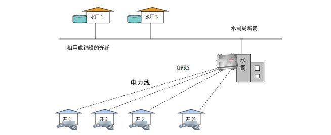 自来水厂水井数据传输通信解决方案