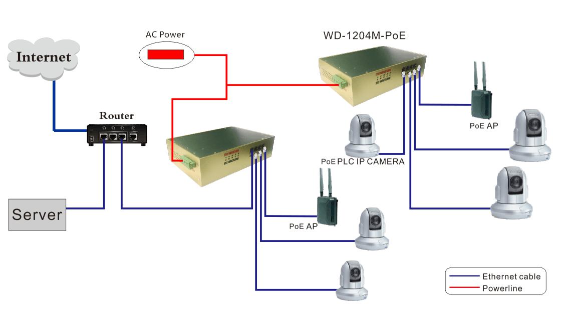 1.2Gbps 4口PoE工业级电力网桥