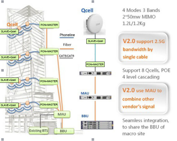 4G 电梯解决方案：LTE ON PHONELINE